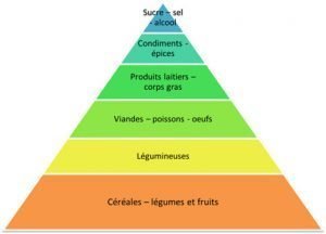 Piramide alimentaire Article medecine Chinoise Traditionnelle
